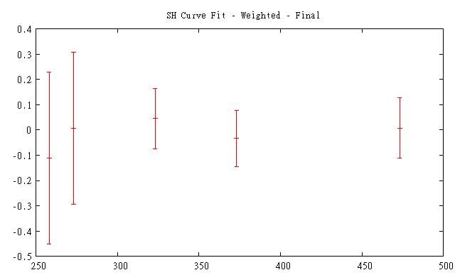 Non-linear curve fitting using GNU plot